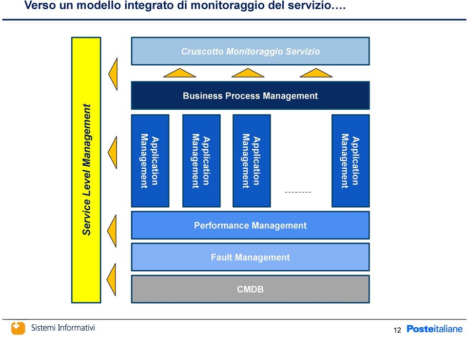 Servizio Business Process Management 12 Application Management