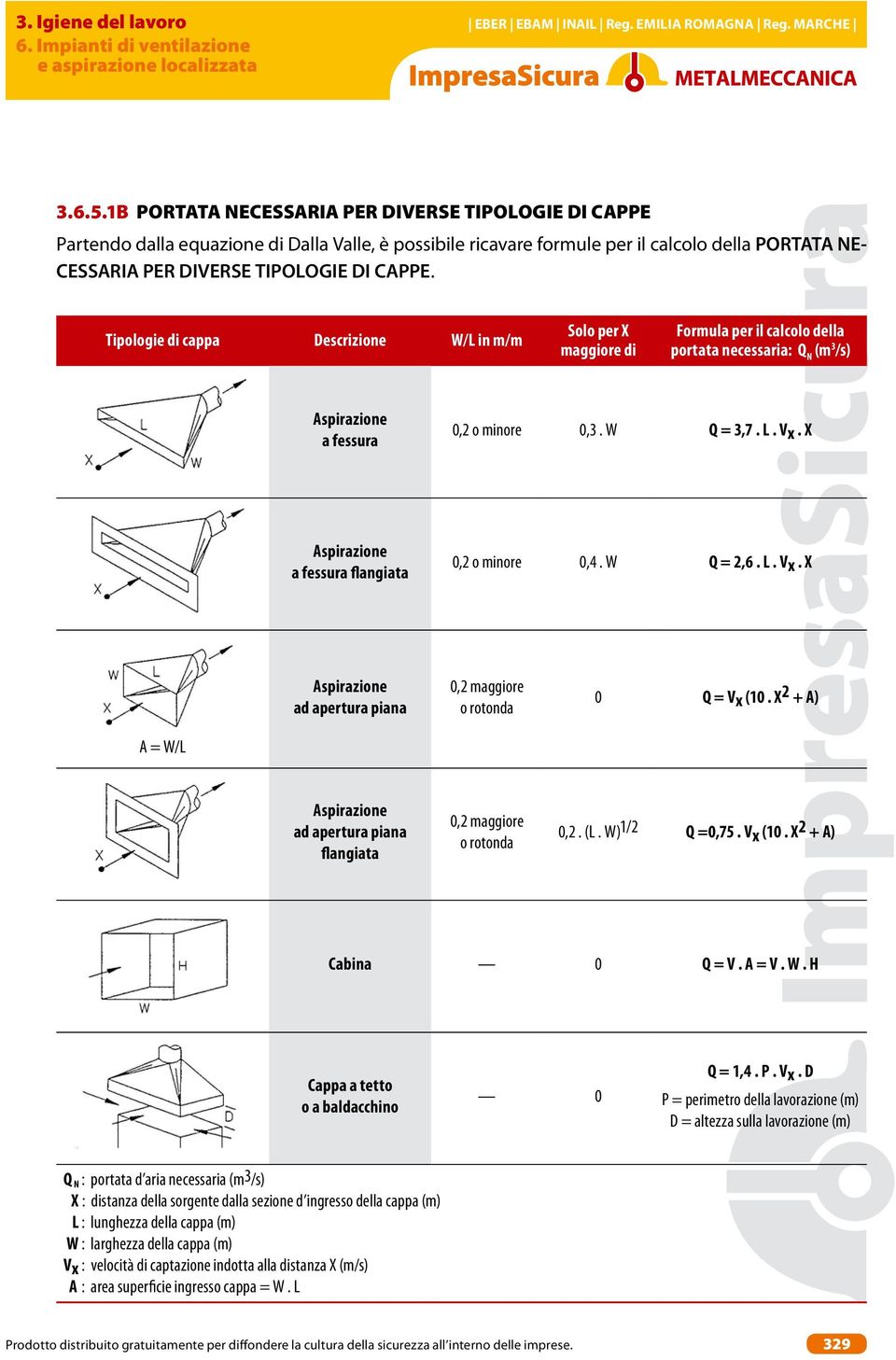 Tipologie di cappa Descrizione W/L in m/m Solo per X maggiore di Formula per il calcolo della portata necessaria: Q N (m 3 /s) Aspirazione a fessura 0,2 o minore 0,3. W Q = 3,7. L. Vx.