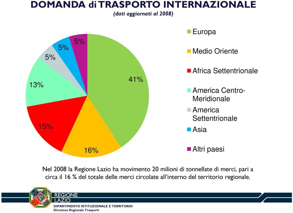 Settentrionale Asia 16% Altri paesi Nel 2008 la Regione Lazio ha movimento 20 milioni di