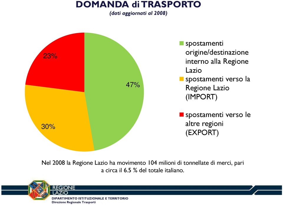 Lazio (IMPORT) spostamenti verso le 30% altre regioni (EXPORT) Nel 2008 la