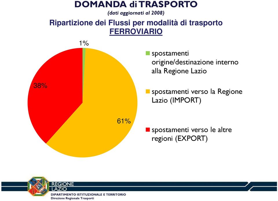 origine/destinazione interno alla Regione Lazio 38% spostamenti