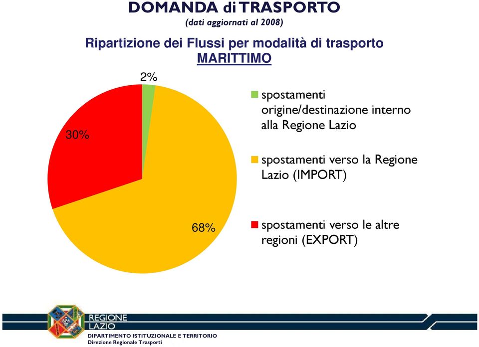 origine/destinazione interno alla Regione Lazio spostamenti verso