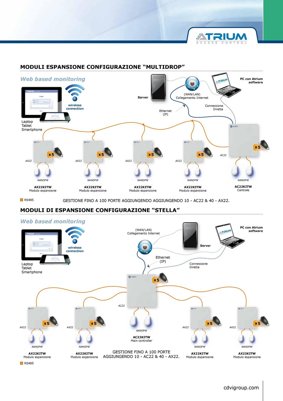 40 -. moduli di espansione configurazione Stella Web based monitoring (WAN/LAN) Collegamento Internet PC con Atrium software wireless connection Server Laptop