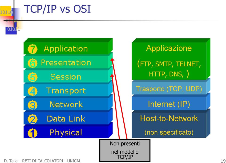 Trasporto (TCP, UDP) Internet (IP) Host-to-Network
