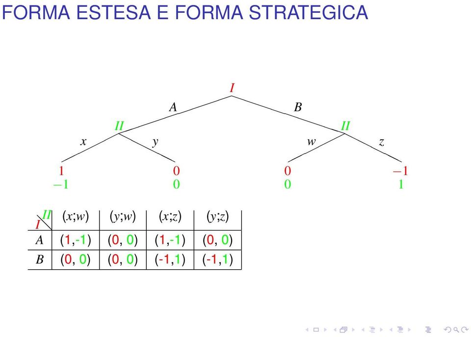 II I (x;w) (y;w) (x;z) (y;z) A