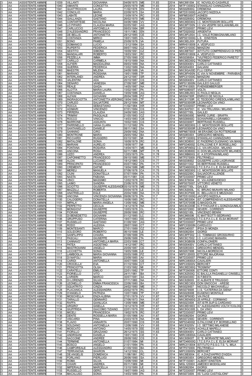 11,83 2014 MITD51000Q JACOPO NIZZOLA 0 3 AA ASSISTENTE AMMINISTRATIVO 1043 LABATE LEONE 15/09/1974 RC 11,83 2014 MIPM03000T AGNESI 0 3 AA ASSISTENTE AMMINISTRATIVO 1044 GIALLANZA GAETANO 26/02/1970