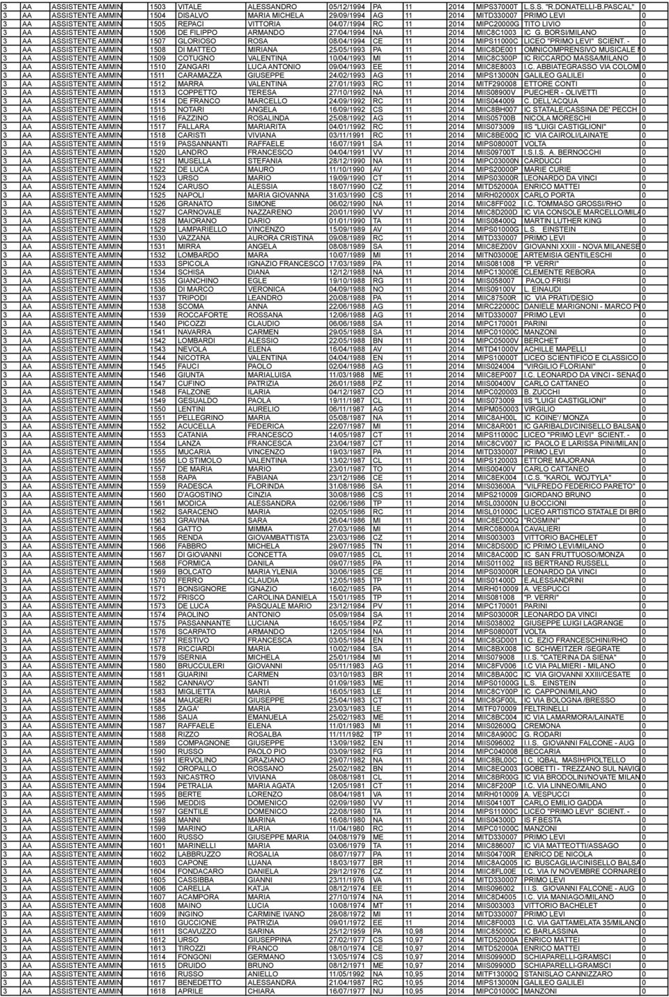 TITO LIVIO 0 3 AA ASSISTENTE AMMINISTRATIVO 1506 DE FILIPPO ARMANDO 27/04/1994 NA 11 2014 MIIC8C1003 IC G.