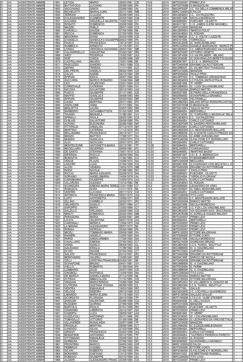 FALCK 0 3 AA ASSISTENTE AMMINISTRATIVO 1855 TERRASI CLAUDIA 22/06/1989 AG 10,6 2014 MIIC8E900V I.C. VIA PALESTRO 0 3 AA ASSISTENTE AMMINISTRATIVO 1856 D'ALESSANDRO CLEMENTE 20/05/1989 CB 10,6 2014