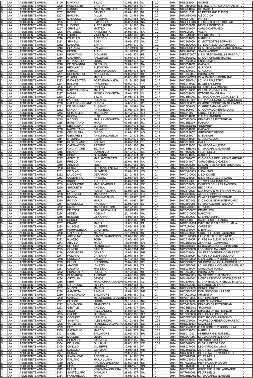 MIIS011002 IIS BERTRAND RUSSELL 0 3 AA ASSISTENTE AMMINISTRATIVO 2203 BARGNA GIULIA 09/10/1981 MI 10,2 2014 MISL03000N U.