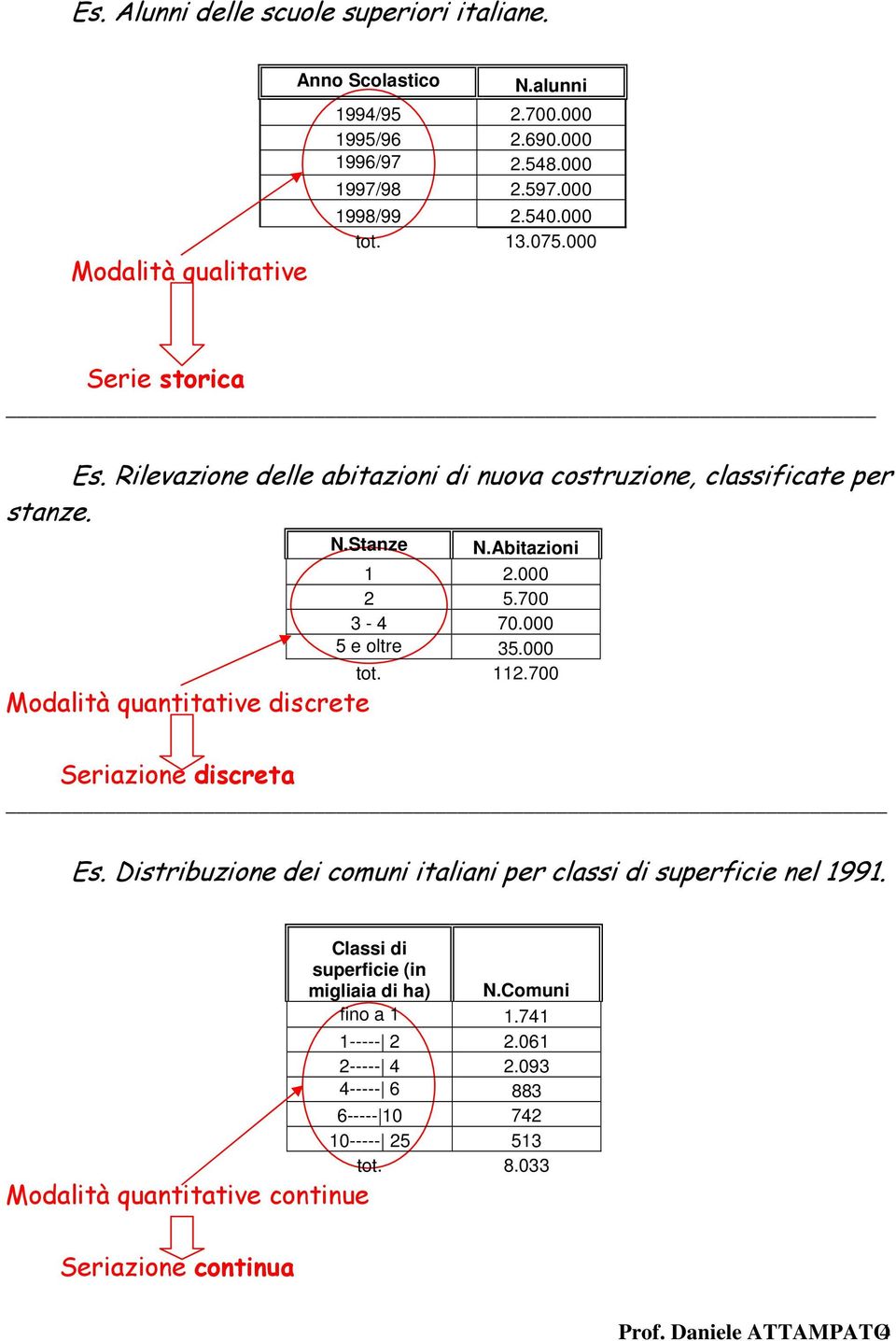 000 tot. 112.700 Modalità quantitative discrete Seriazione discreta Es. Distribuzione dei comuni italiani per classi di superficie nel 1991.