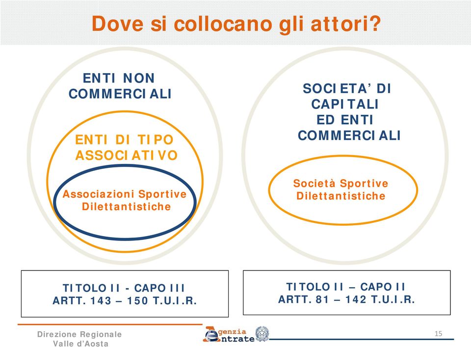 Dilettantistiche SOCIETA DI CAPITALI ED ENTI COMMERCIALI Società