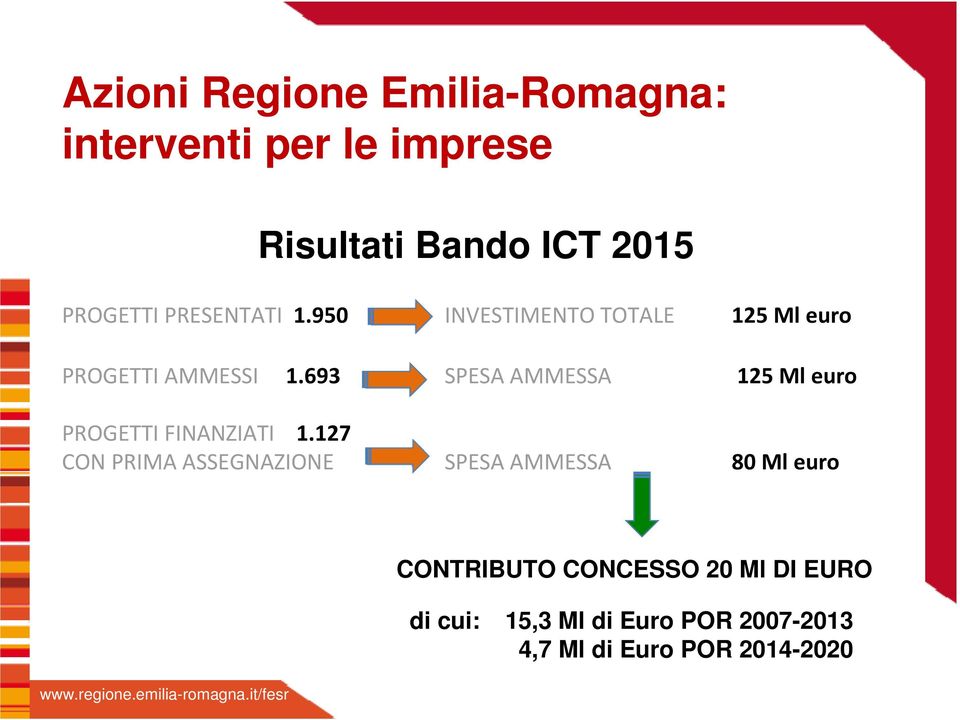 693 SPESA AMMESSA 125 Ml euro PROGETTI FINANZIATI 1.