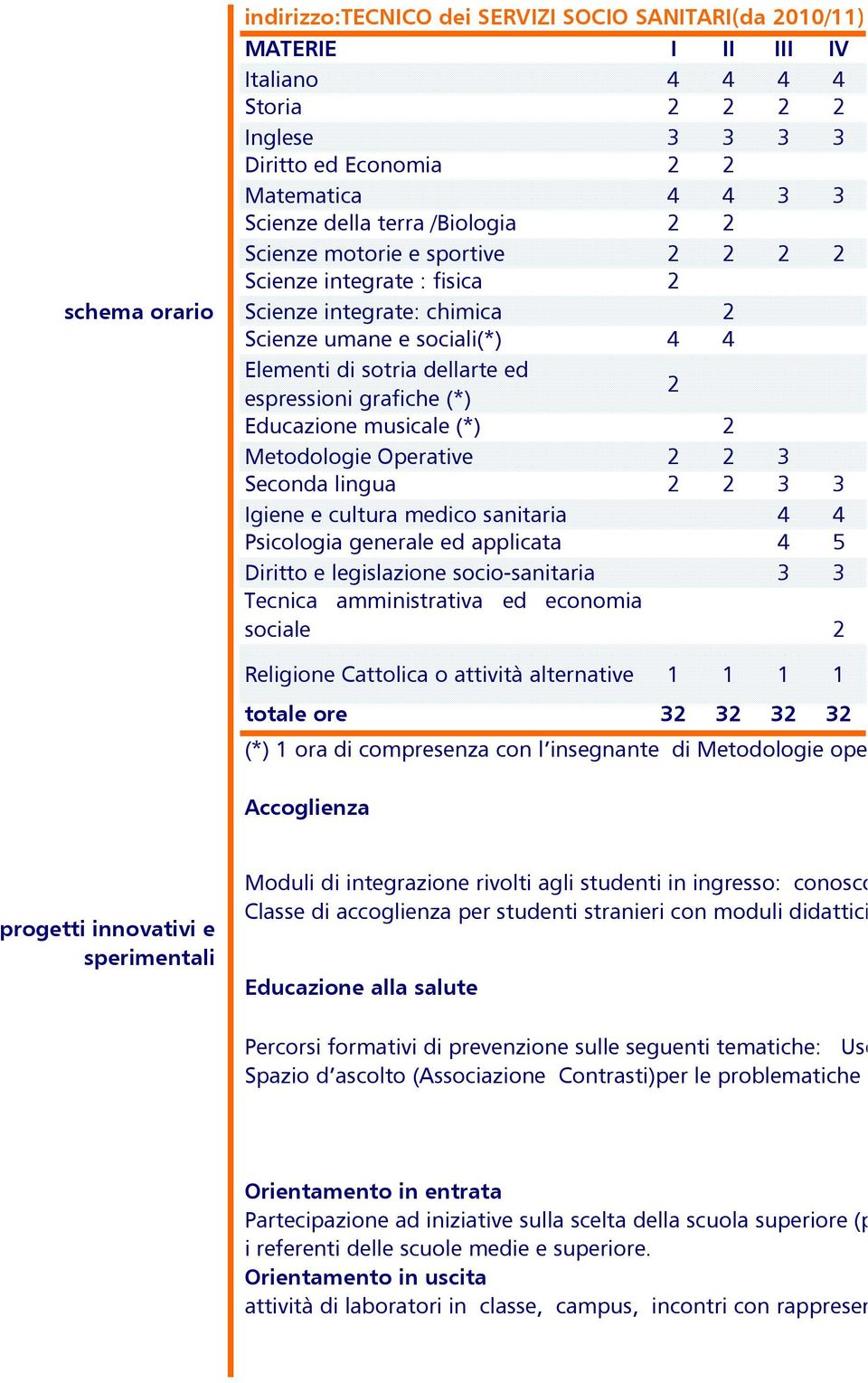 Educazione musicale (*) 2 Metodologie Operative 2 2 3 Seconda lingua 2 2 3 3 Igiene e cultura medico sanitaria 4 4 Psicologia generale ed applicata 4 5 Diritto e legislazione socio-sanitaria 3 3