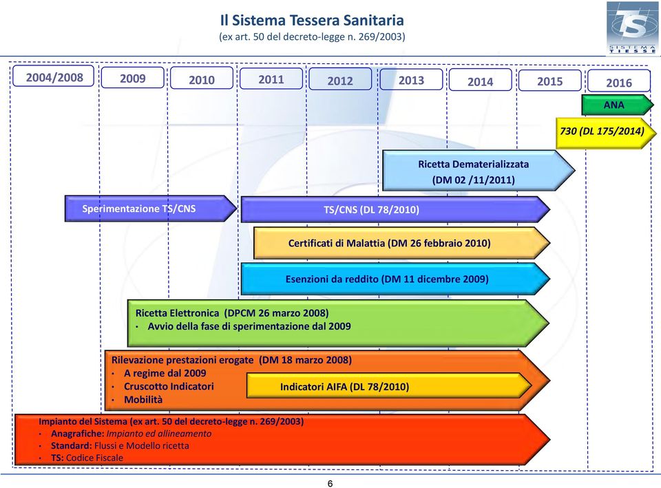 Avvio della fase di sperimentazione dal 2009 Rilevazione prestazioni erogate (DM 18 marzo 2008) A regime dal 2009 Cruscotto Indicatori