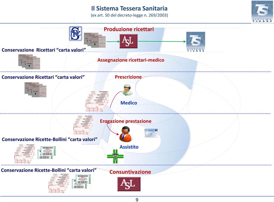 Medico Erogazione prestazione Conservazione Ricette-Bollini carta