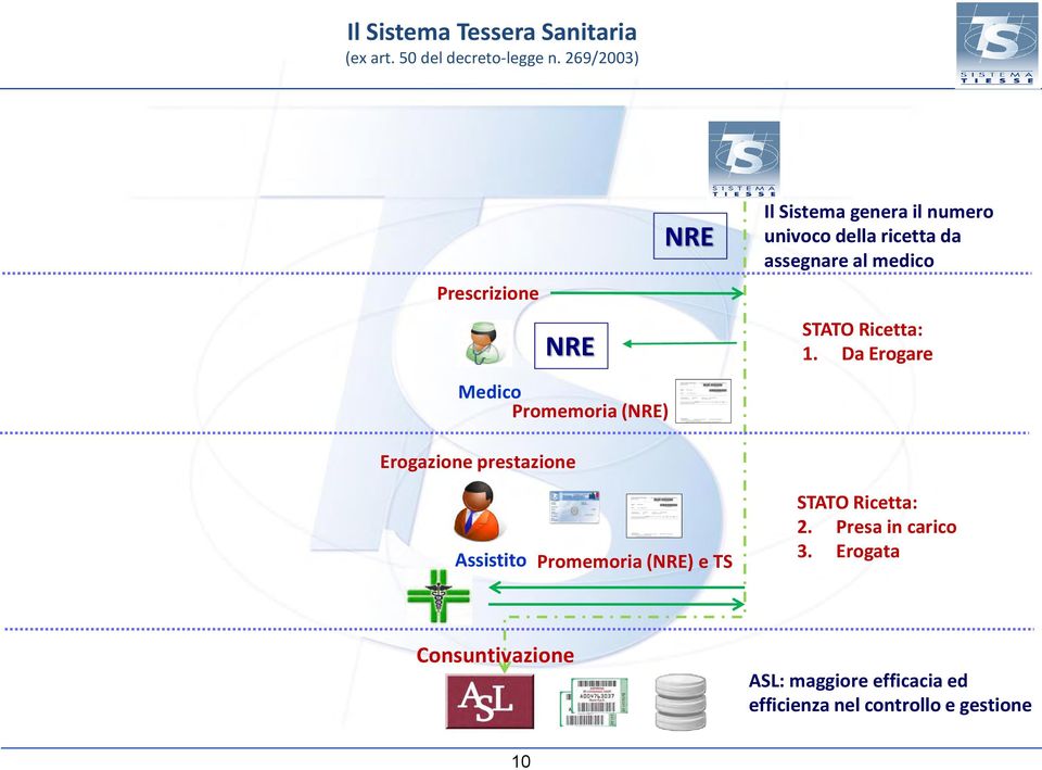 Da Erogare Medico Promemoria (NRE) Erogazione prestazione Assistito Promemoria