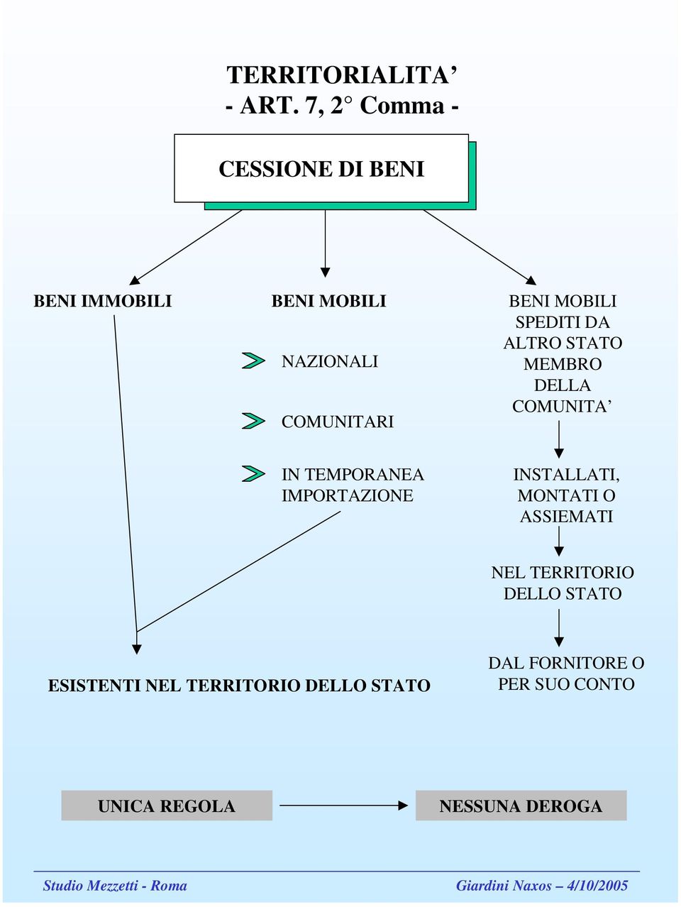 MOBILI SPEDITI DA ALTRO STATO MEMBRO DELLA COMUNITA IN TEMPORANEA IMPORTAZIONE