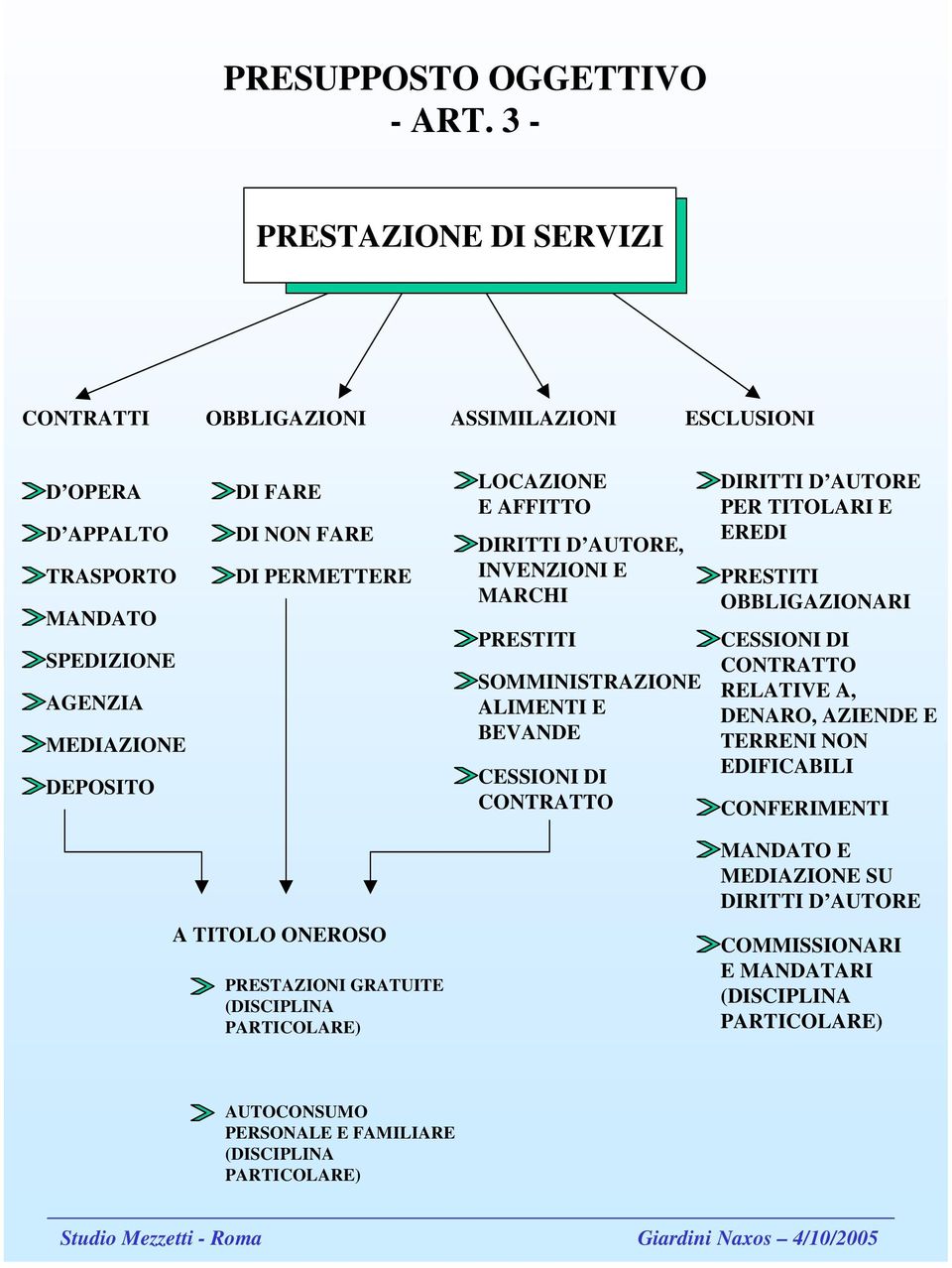 PERMETTERE LOCAZIONE E AFFITTO DIRITTI D AUTORE, INVENZIONI E MARCHI PRESTITI SOMMINISTRAZIONE ALIMENTI E BEVANDE CESSIONI DI CONTRATTO DIRITTI D AUTORE PER TITOLARI E EREDI