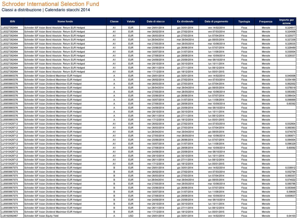 mer 26/02/2014 gio 27/02/2014 ven 07/03/2014 Fissa Mensile 0,324906 LU0327382494 Schroder ISF Asian Bond Absolute Return EUR Hedged A1 EUR mer 26/03/2014 gio 27/03/2014 lun 07/04/2014 Fissa Mensile