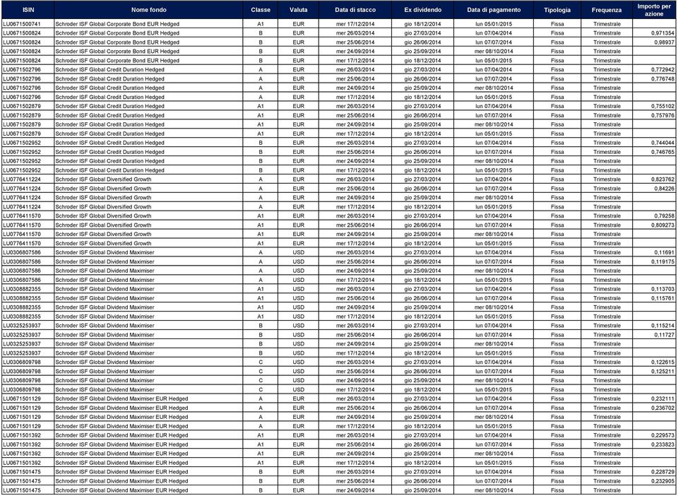 0,98937 LU0671500824 Schroder ISF Global Corporate Bond EUR Hedged B EUR mer 24/09/2014 gio 25/09/2014 mer 08/10/2014 Fissa Trimestrale LU0671500824 Schroder ISF Global Corporate Bond EUR Hedged B