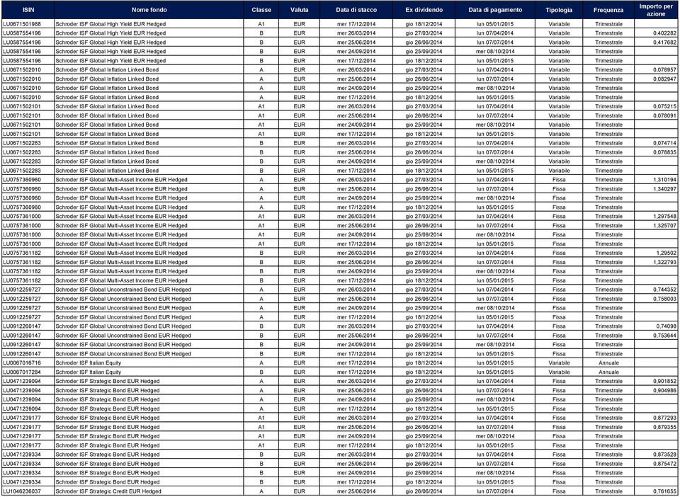 0,417682 LU0587554196 Schroder ISF Global High Yield EUR Hedged B EUR mer 24/09/2014 gio 25/09/2014 mer 08/10/2014 Variabile Trimestrale LU0587554196 Schroder ISF Global High Yield EUR Hedged B EUR