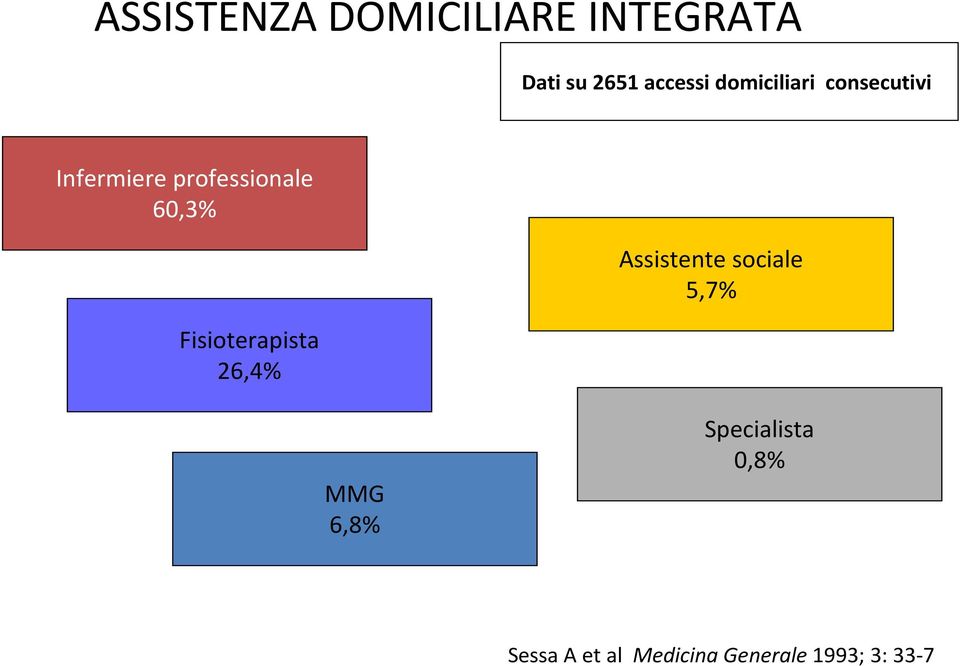 Fisioterapista 26,4% Assistente sociale 5,7% MMG 6,8%