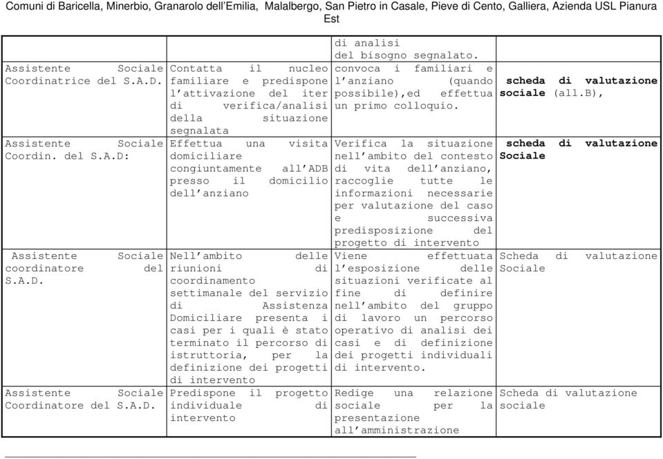 anziano Nell ambito delle riunioni di coordinamento settimanale del servizio di Assistenza Domiciliare presenta i casi per i quali è stato terminato il percorso di istruttoria, per la definizione dei