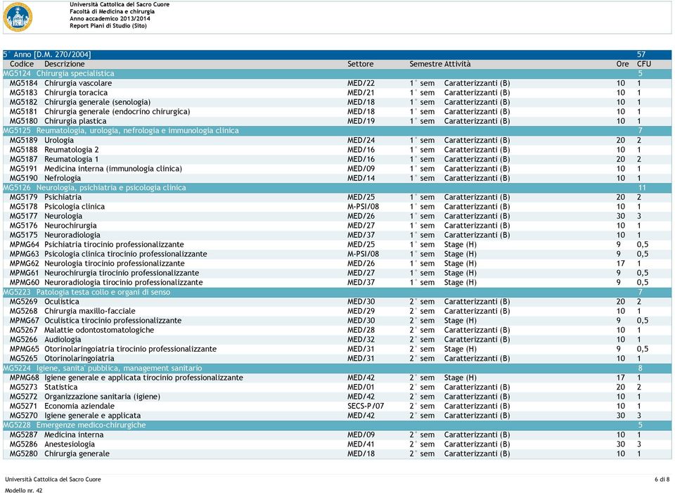 generale (senologia) MED/18 1 sem Caratterizzanti (B) 10 1 MG5181 Chirurgia generale (endocrino chirurgica) MED/18 1 sem Caratterizzanti (B) 10 1 MG5180 Chirurgia plastica MED/19 1 sem