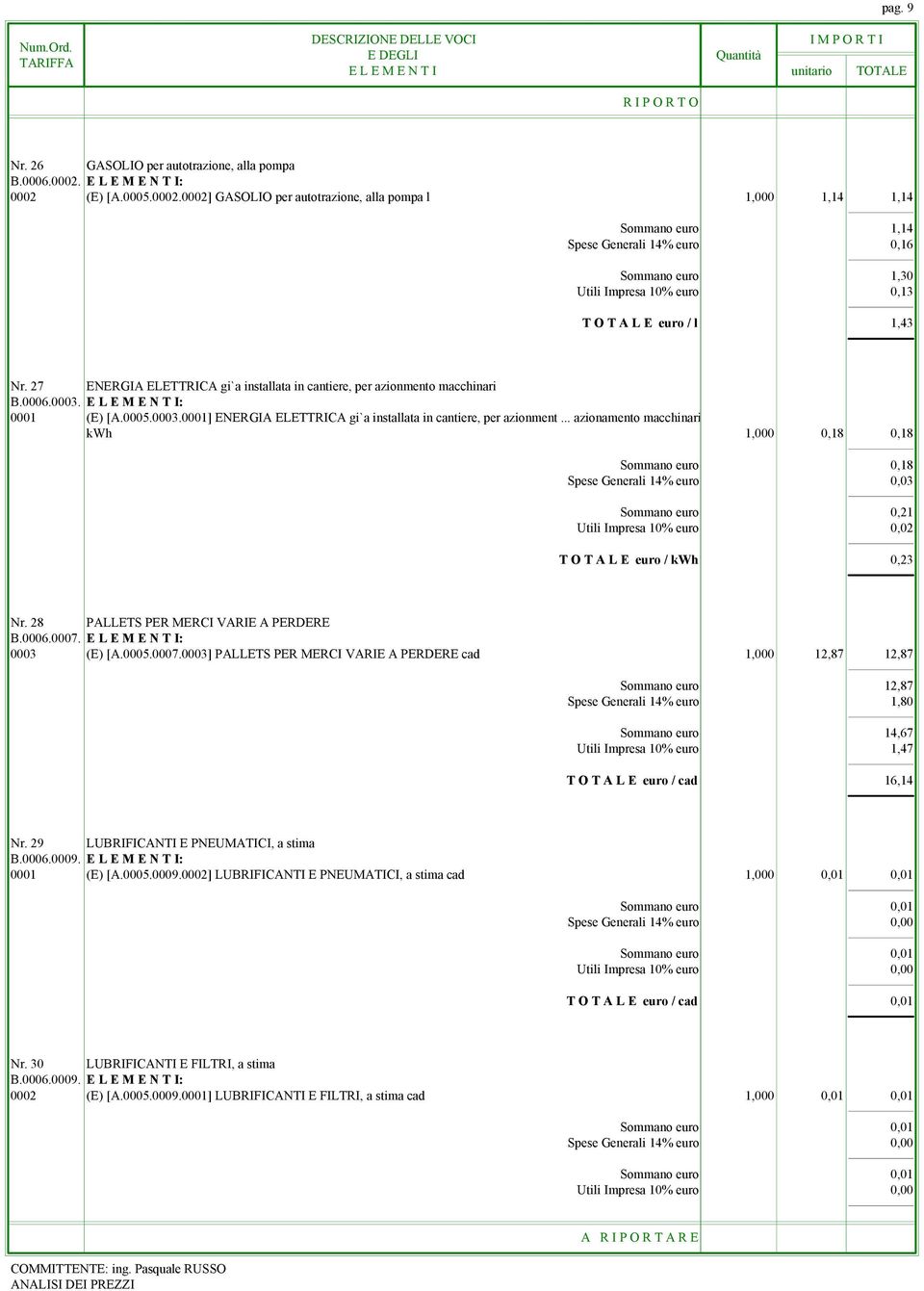 (E) [A.0005.0002.0002] GASOLIO per autotrazione, alla pompa l 1,000 1,14 1,14 Sommano euro 1,14 Spese Generali 14 euro 0,16 Sommano euro 1,30 Utili Impresa 10 euro 0,13 T O T A L E euro / l 1,43 Nr.
