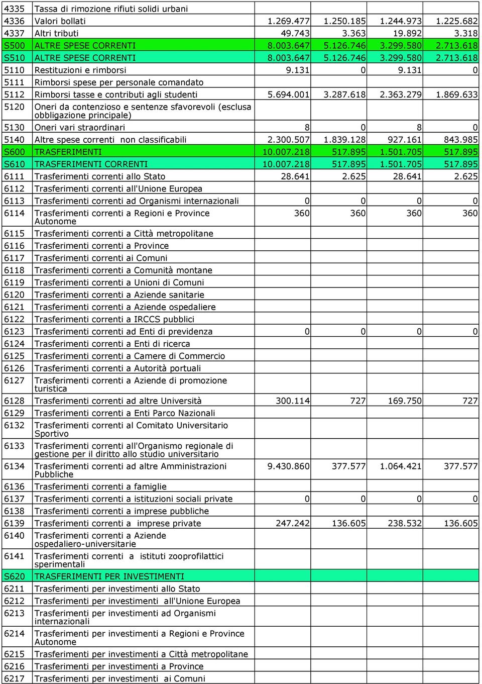 131 0 5111 Rimborsi spese per personale comandato 5112 Rimborsi tasse e contributi agli studenti 5.694.001 3.287.618 2.363.279 1.869.