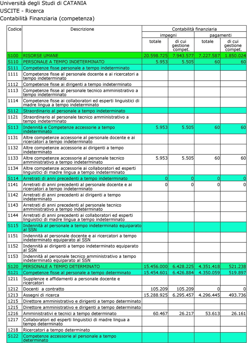 personale tecnico amministrativo a tempo in 1114 Competenze fisse ai collaboratori ed esperti linguistici di madre lingua a tempo in S112 Straordinario al personale a tempo in 1121 Straordinario al