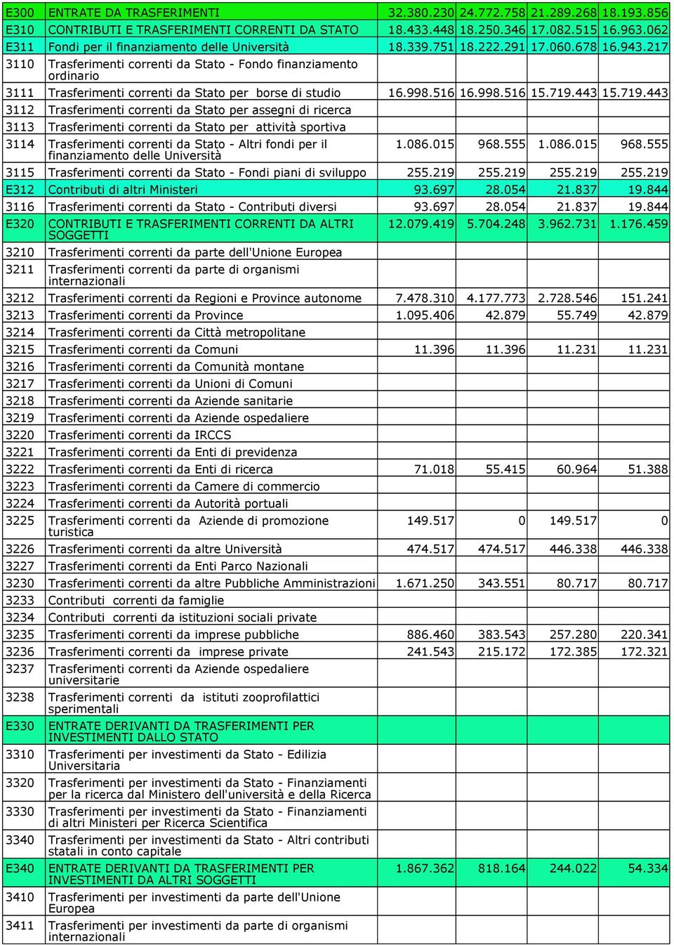 217 3110 Trasferimenti correnti da Stato - Fondo finanziamento ordinario 3111 Trasferimenti correnti da Stato per borse di studio 16.998.516 16.998.516 15.719.