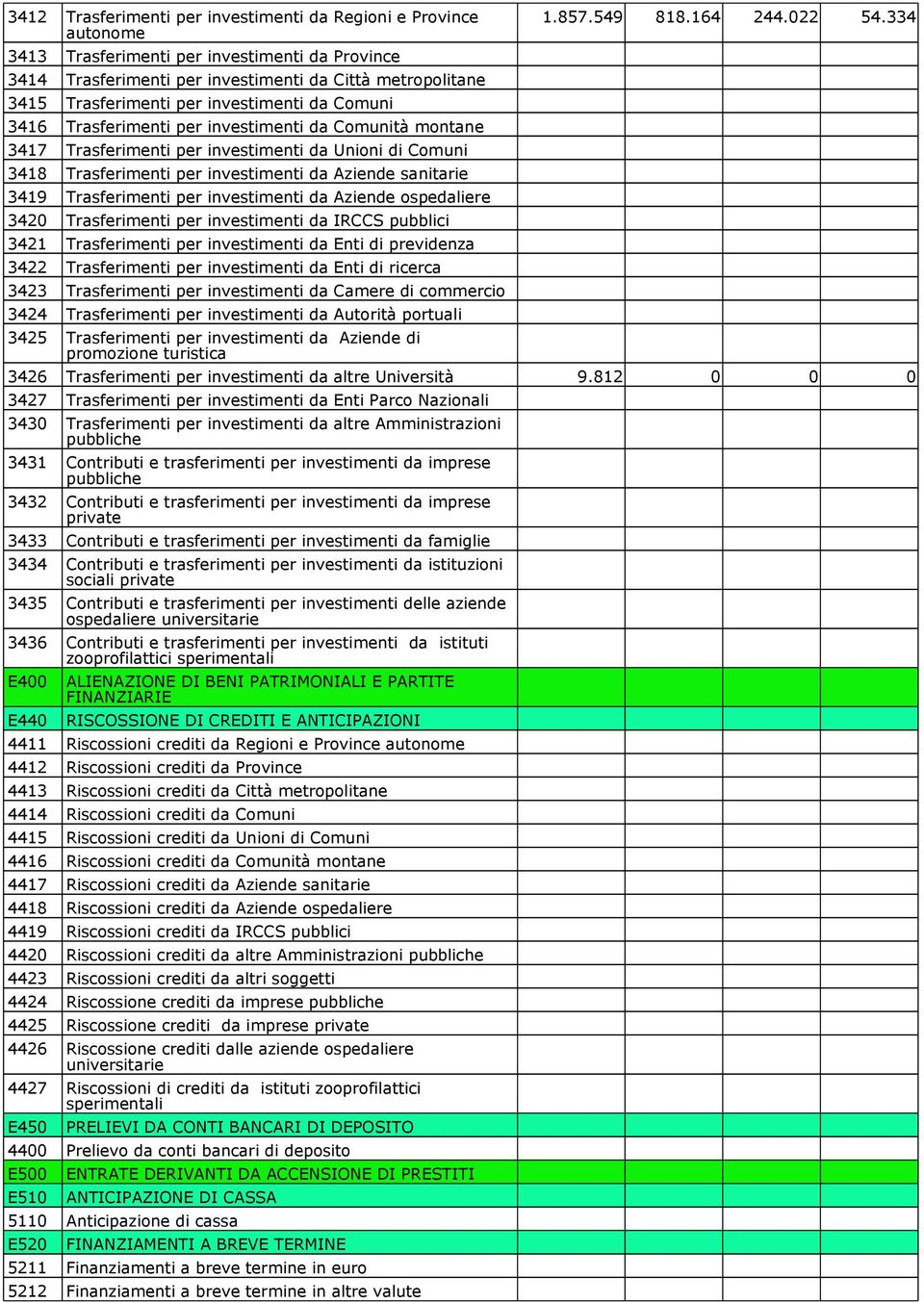 Trasferimenti per investimenti da Aziende ospedaliere 3420 Trasferimenti per investimenti da IRCCS pubblici 3421 Trasferimenti per investimenti da Enti di previdenza 3422 Trasferimenti per