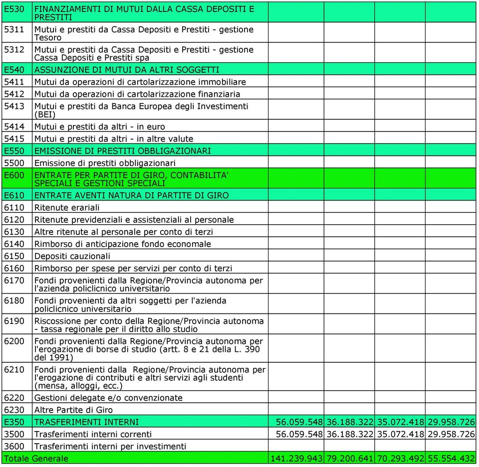 Europea degli Investimenti (BEI) 5414 Mutui e prestiti da altri - in euro 5415 Mutui e prestiti da altri - in altre valute E550 EMISSIONE DI PRESTITI OBBLIGAZIONARI 5500 Emissione di prestiti