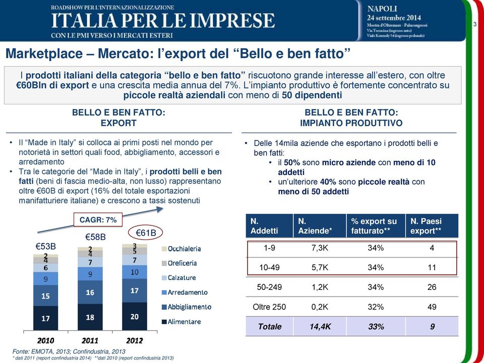 L impianto produttivo è fortemente concentrato su piccole realtà aziendali con meno di 50 dipendenti BELLO E BEN FATTO: EXPORT Il Made in Italy si colloca ai primi posti nel mondo per notorietà in