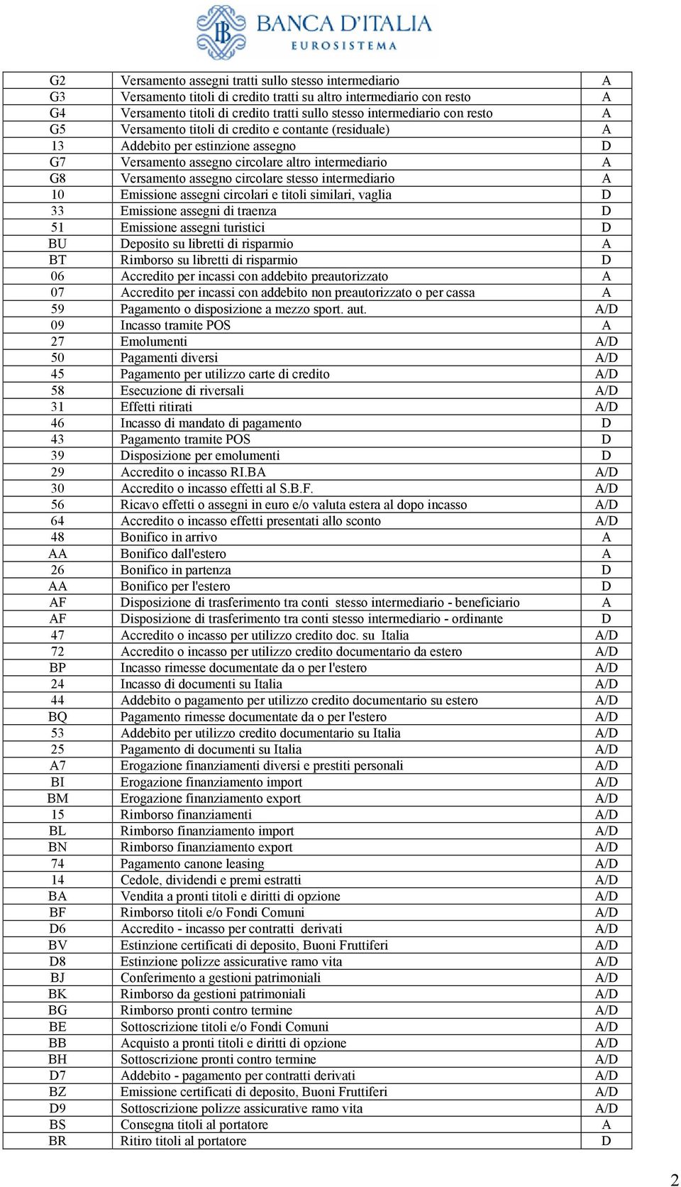 intermediario A 10 Emissione assegni circolari e titoli similari, vaglia D 33 Emissione assegni di traenza D 51 Emissione assegni turistici D BU Deposito su libretti di risparmio A BT Rimborso su
