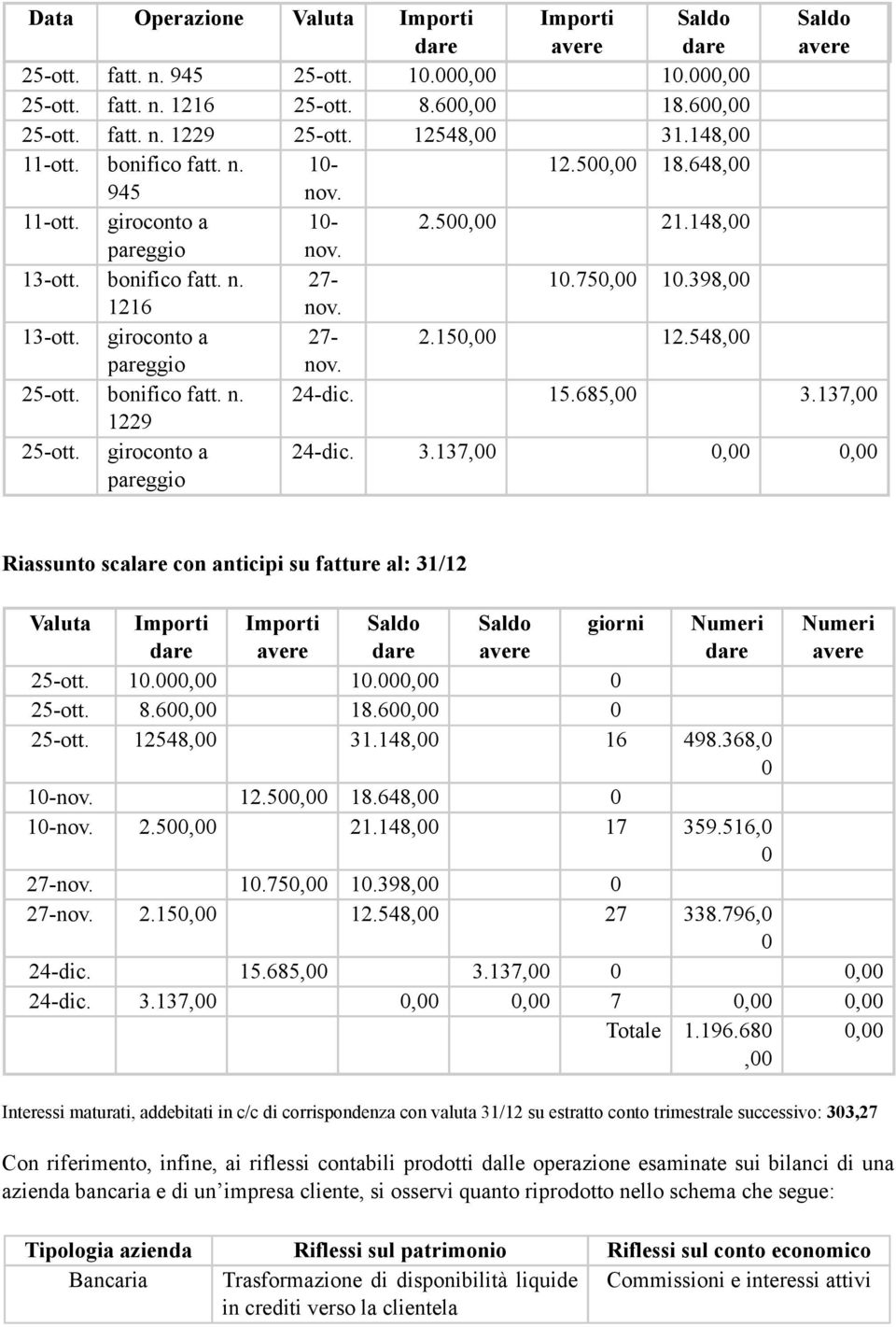 548,00 pareggio 25-ott. bonifico fatt. n. 24-dic. 15.685,00 3.137,00 1229 25-ott. giroconto a pareggio 24-dic. 3.137,00 0,00 0,00 Riassunto scalare con anticipi su fatture al: 31/12 Valuta Importi Importi giorni Numeri Numeri 25-ott.