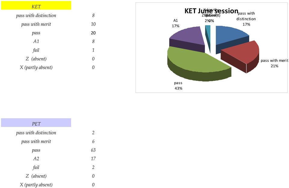 (absent) 2% 0% distinction 17% pass with merit 21% pass 43% PET pass with