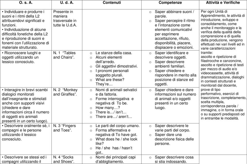 Interagire in brevi scambi dialogici monitorati dall insegnante e stimolati anche con supporti visivi (chiedere e dare informazioni circa il numero di oggetti e/o animali presenti in un certo luogo).