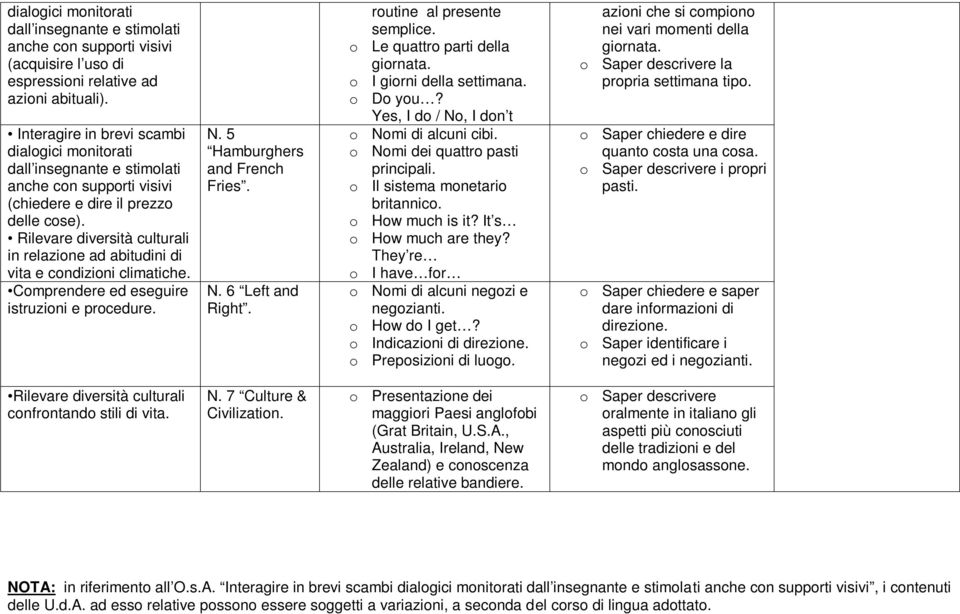 Rilevare diversità culturali in relazione ad abitudini di vita e condizioni climatiche. Comprendere ed eseguire istruzioni e procedure. N. 5 Hamburghers and French Fries. N. 6 Left and Right.
