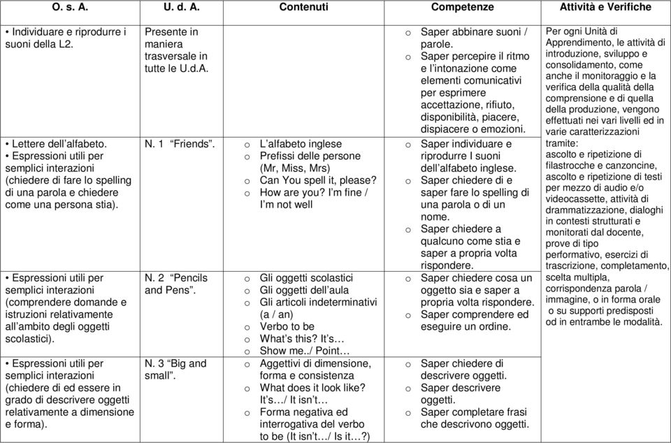 Espressioni utili per (comprendere domande e istruzioni relativamente all ambito degli oggetti scolastici).