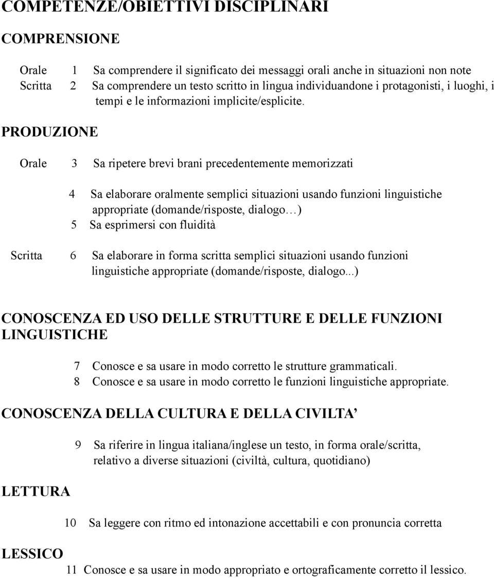 PRODUZIONE Orale 3 Sa ripetere brevi brani precedentemente memorizzati 4 Sa elaborare oralmente semplici situazioni usando funzioni linguistiche appropriate (domande/risposte, dialogo ) 5 Sa