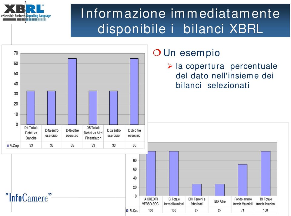 vs Altri esercizio esercizio esercizio esercizio Banche Finanziatori 120 % Co p 33 33 65 33 33 65 100 80 60 40 20 0 A CREDITI VERSO SOCI 20 BI