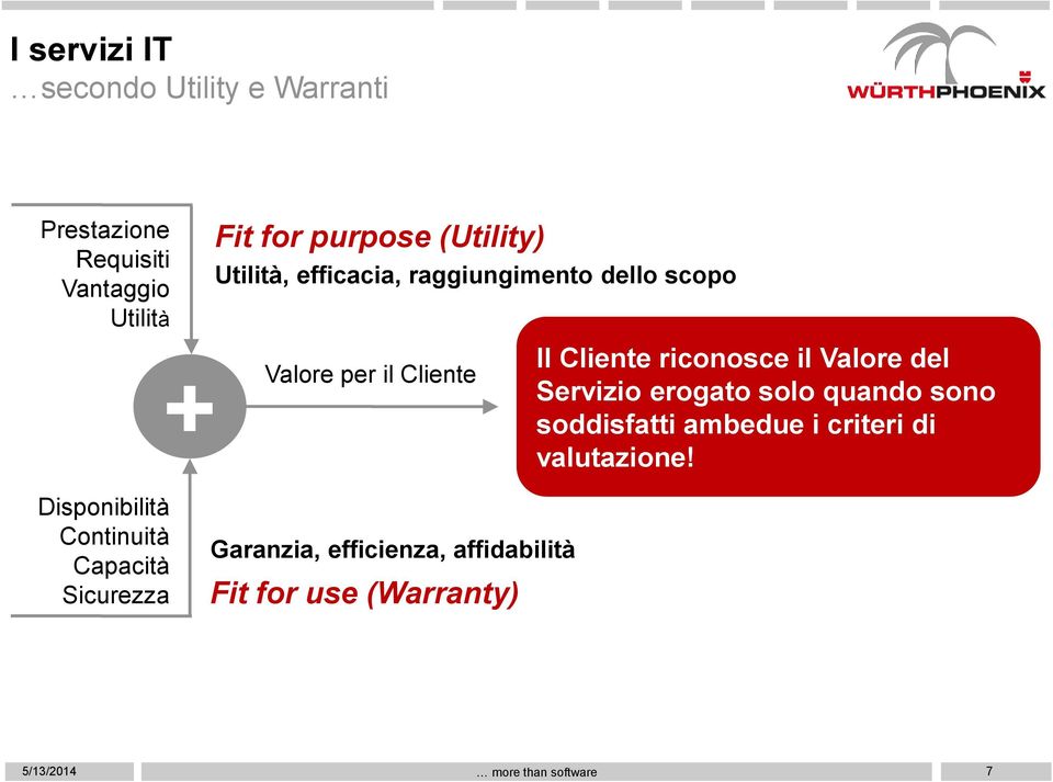 Valore del Servizio erogato solo quando sono soddisfatti ambedue i criteri di valutazione!