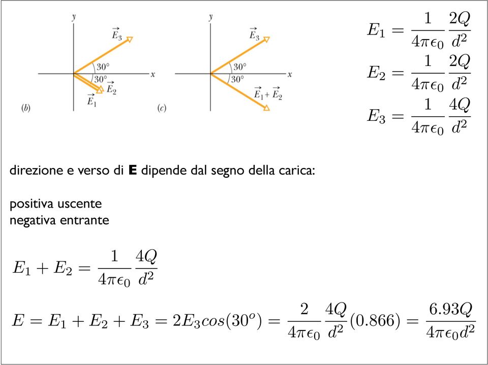 positiva uscente negativa entrante E 1 + E 2 = 1 4Q 4π 0 d 2 E