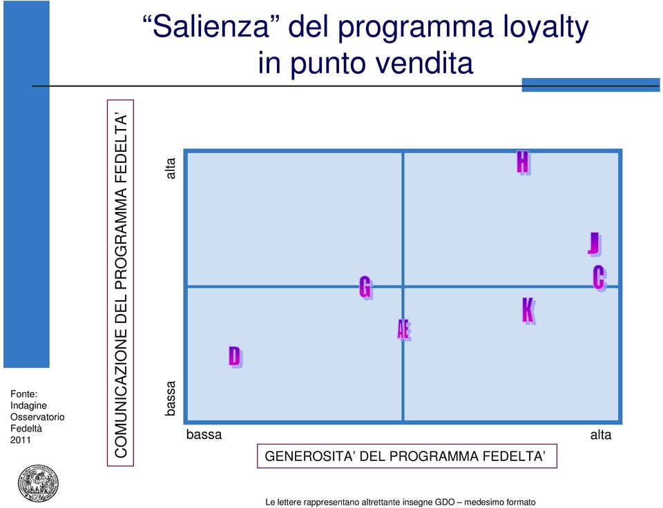 PROGRAMMA FEDELTA bassa alta bassa GENEROSITA DEL PROGRAMMA