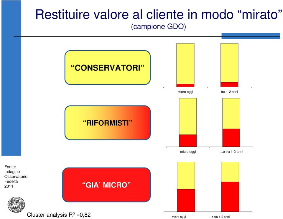 e tra 1-2 anni Fonte: Indagine Osservatorio Fedeltà 2011