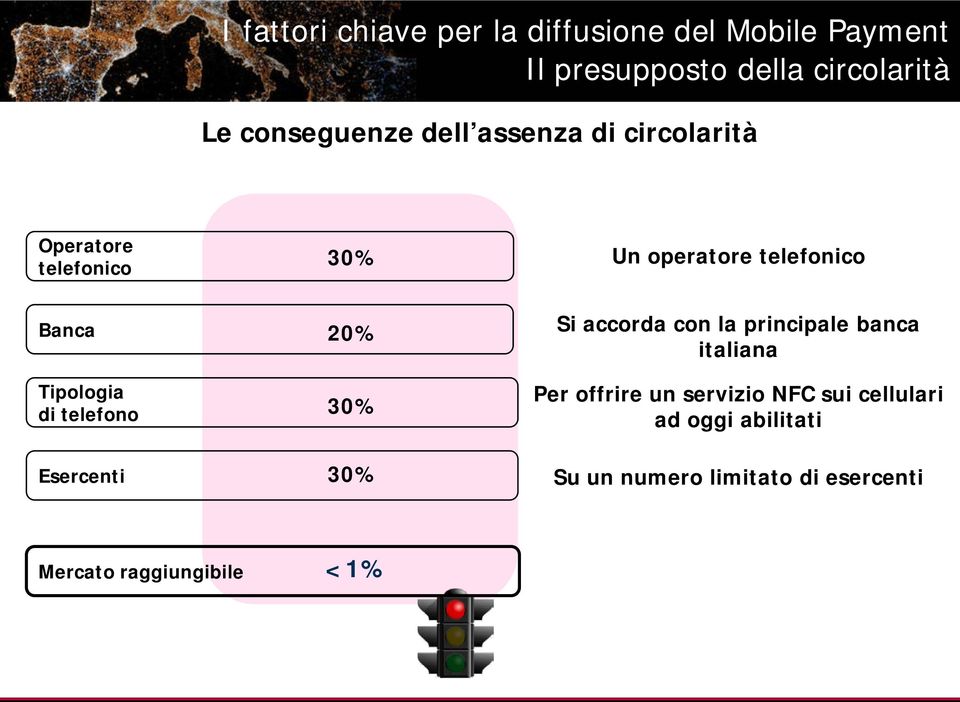 Tipologia di telefono 20% 30% Si accorda con la principale banca italiana Per offrire un servizio
