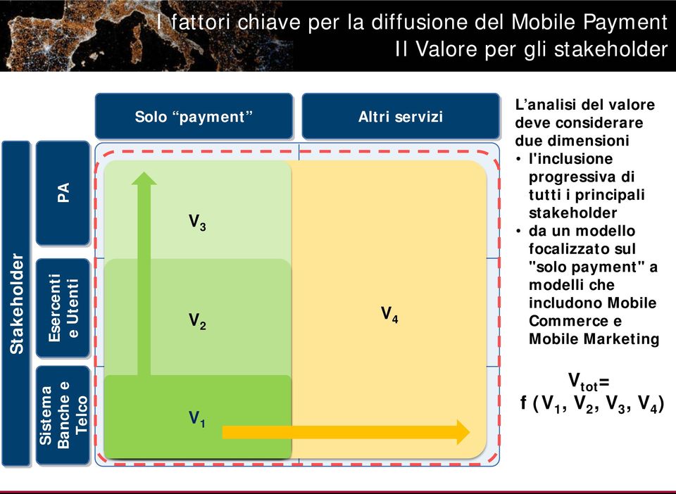 l'inclusione progressiva di tutti i principali stakeholder da un modello focalizzato sul "solo payment" a