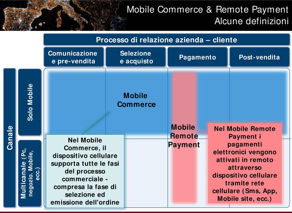 ) Nel Mobile Commerce, il dispositivo cellulare supporta tutte le fasi del processo commerciale - compresa la fase di selezione ed emissione